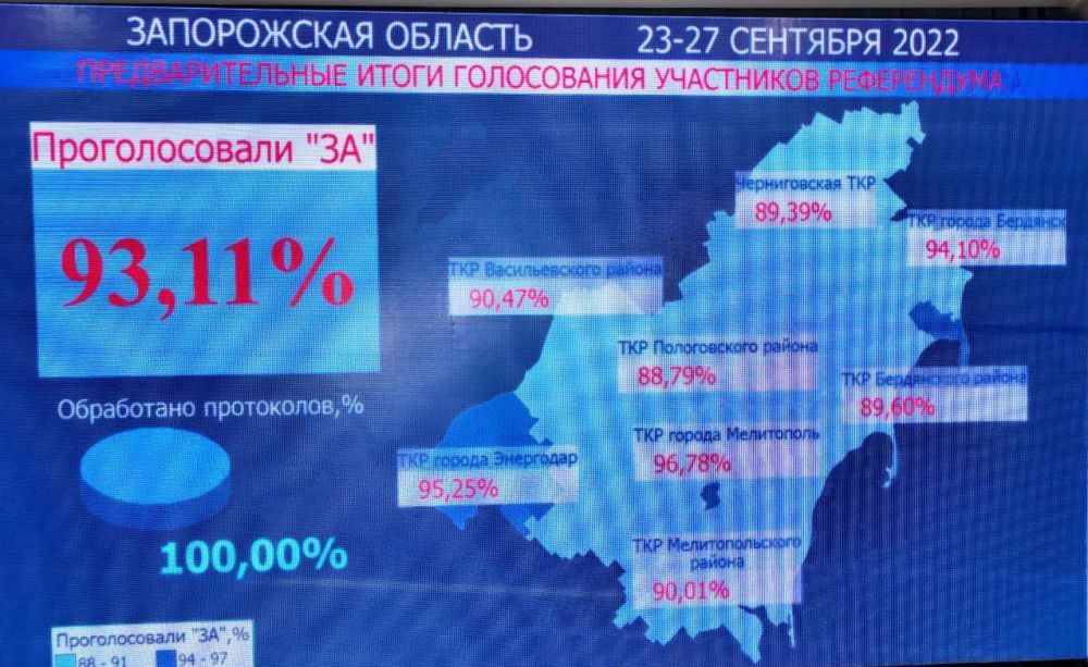 93,11% ������� ����������� ������� ������������� �� ��������� ������� � ������ ��