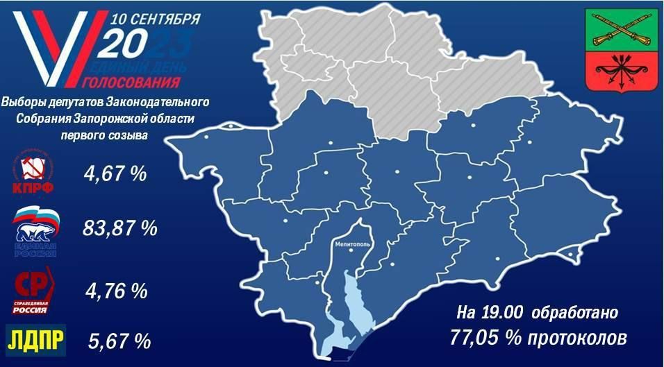 ������������ ������� ������� �����������: � 19.00 ���������� 77,05% ���������� �� ������� ��������� ����������� ����������� �������