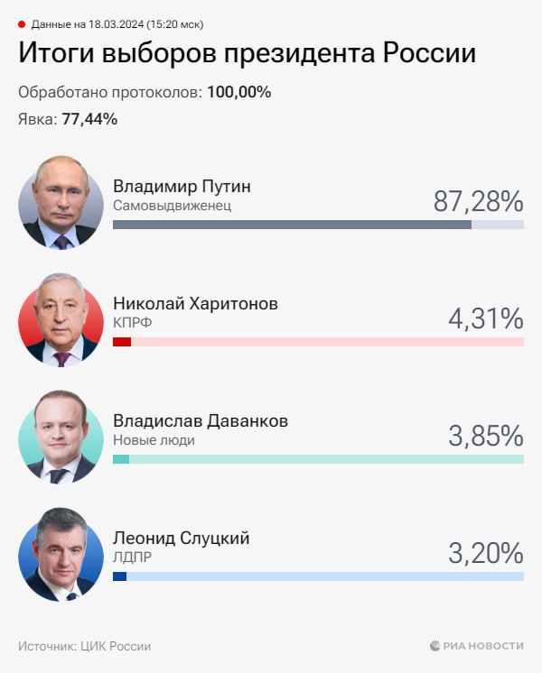 ����� ������� �� ����������� ��������� 100% ����������