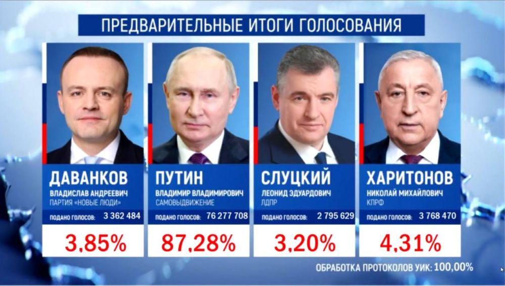 ����� �� ������ ��������� 100% ���������� ������ 87,28% �� ������� ���������� �� � ���