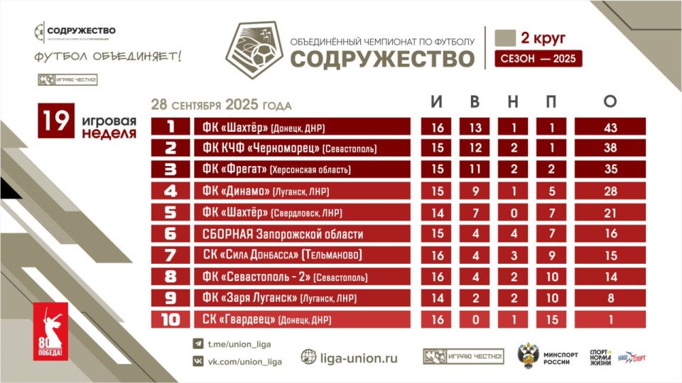 Турнирная таблица Объединённого чемпионата по футболу «Содружество» на 28.09.2025 выглядит так