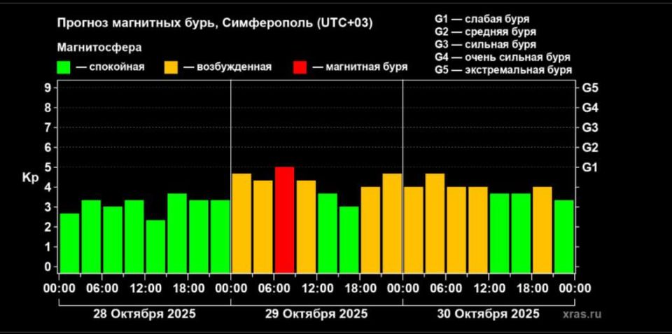 Магнитная буря уровня G1 начнется завтра с утра