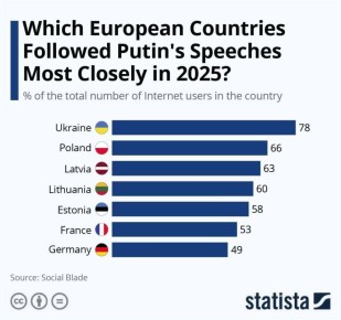    ?.    Statista,          78% -     