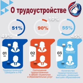Трудоустроенные женщины в России: интересные цифры и факты