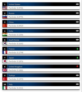 Россия – вторая армия мира