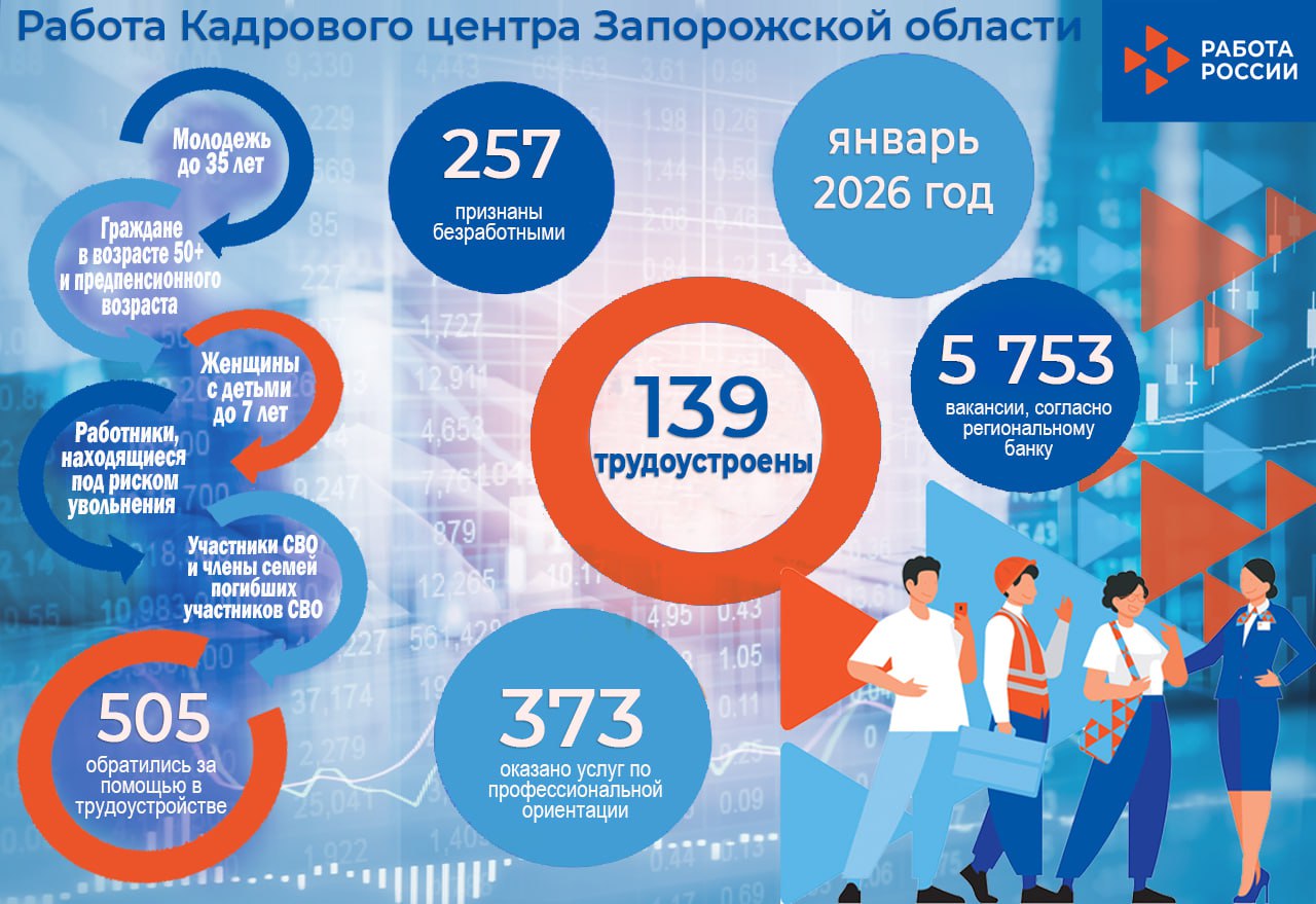 В течение января 2026 года в Кадровый центр Запорожской области обратились за помощью в трудоустройстве 505 гражданн, что свидетельствует о заинтересованности населения в поиске работы