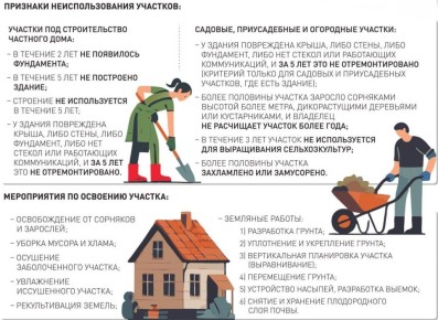 В России с 1 марта 2028 года земельный участок может быть изъят, если владелец его не осваивает или использует не по целевому назначению