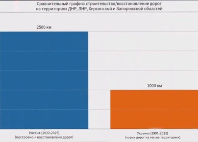 Россия за 3 года в Новороссии построила больше дорог, чем это сделала Украина на этой же территории за 32 года