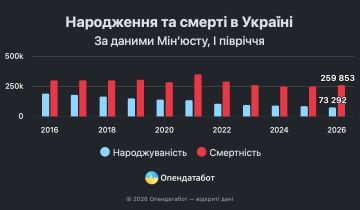 Смертность в Украине почти в четыре раза превысила рождаемость